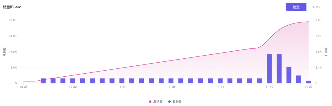 GMV exceeds US$2 million!