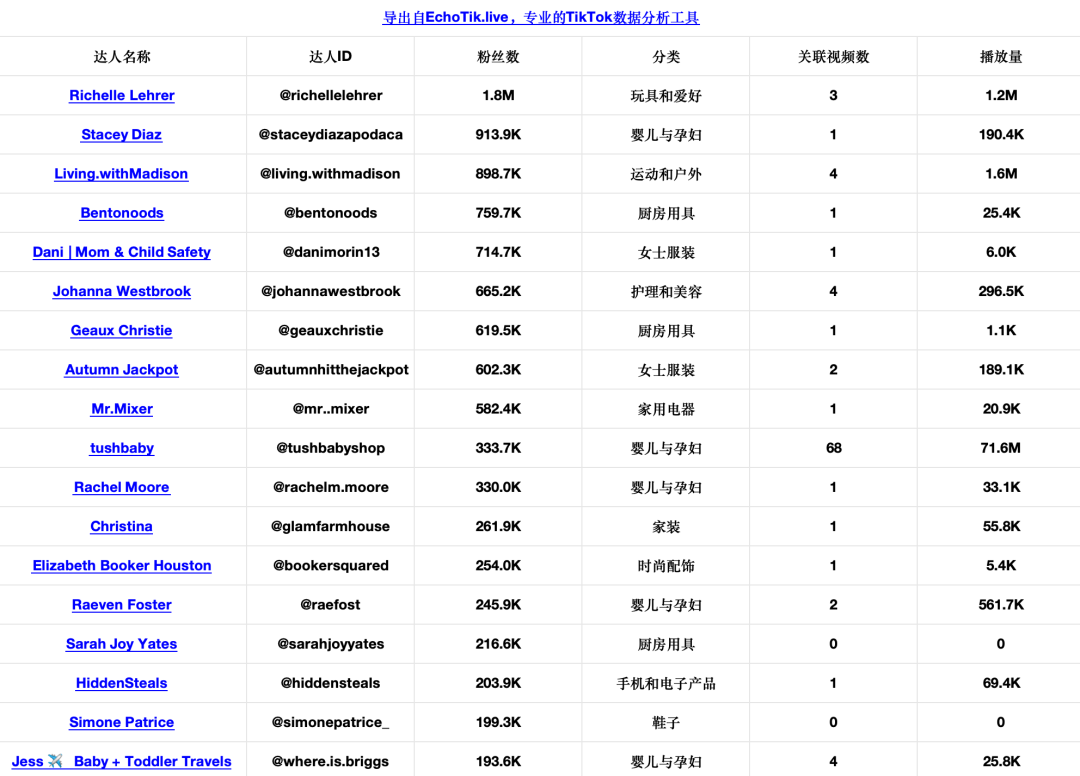 GMV exceeds US$2 million!