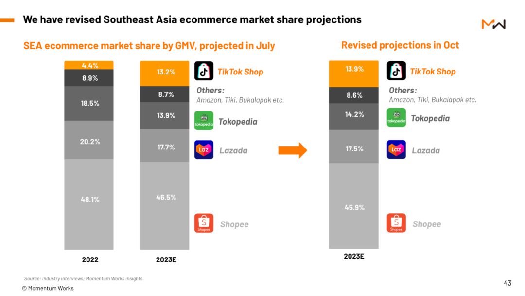 TikTok Shop US market order volume increased by 205%