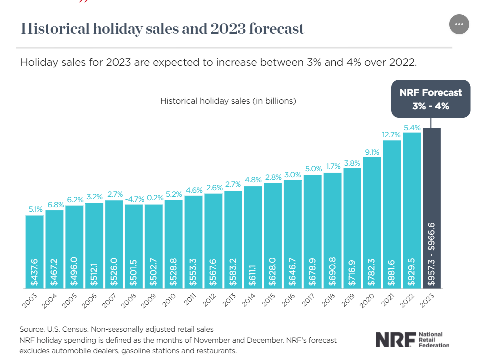 While TikTok is planning its return in Indonesia, it is helping sellers in the United States to sell a lot of goods during the peak season