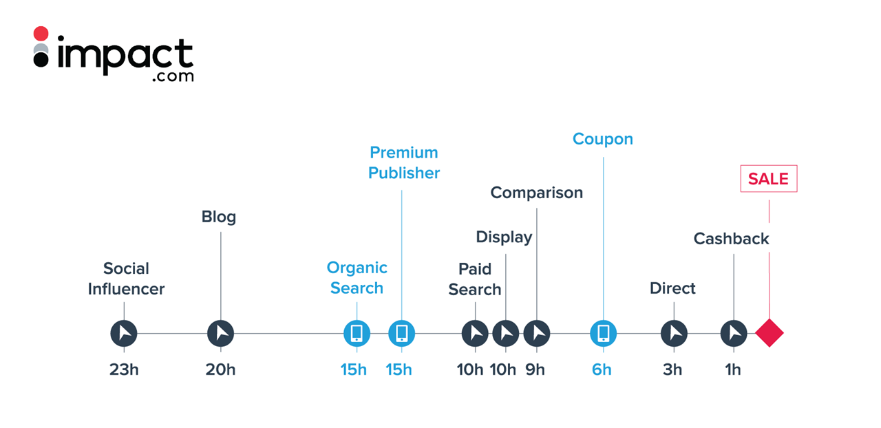 The pattern of consumer purchasing decisions has changed. How can cross-border corporate marketing cover online touch points?