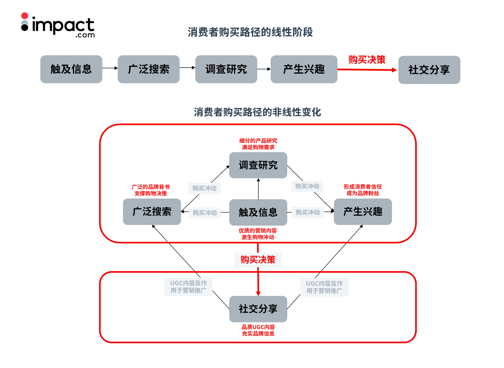 The pattern of consumer purchasing decisions has changed. How can cross-border corporate marketing cover online touch points?