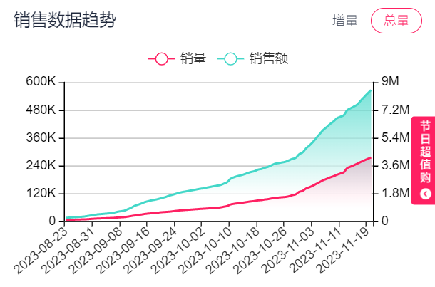 Single-day sales exceeded 2 million! Yoga clothes "wildly broke out" on TikTok, with more than 30 million exposures!