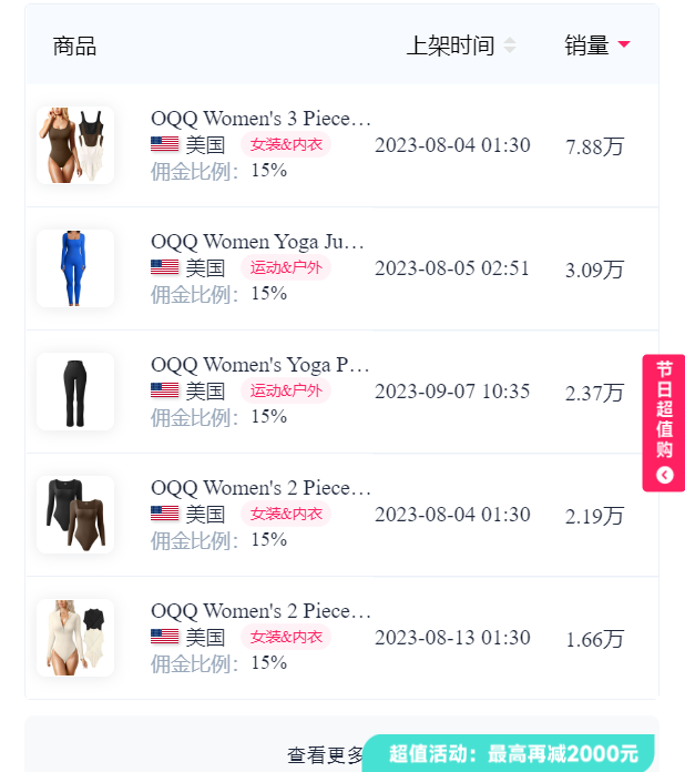 Single-day sales exceeded 2 million! Yoga clothes "wildly broke out" on TikTok, with more than 30 million exposures!