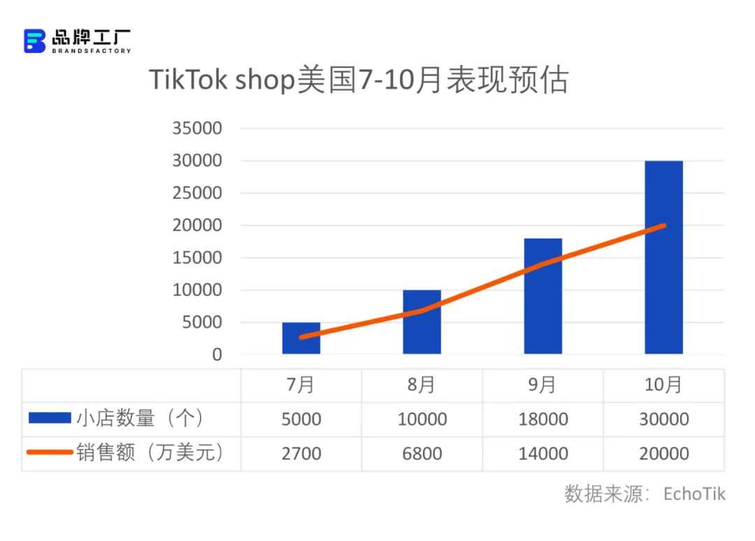 TikTok e-commerce U.S. site undergoes huge changes: monthly turnover exceeds US$200 million, with over 30,000 sellers