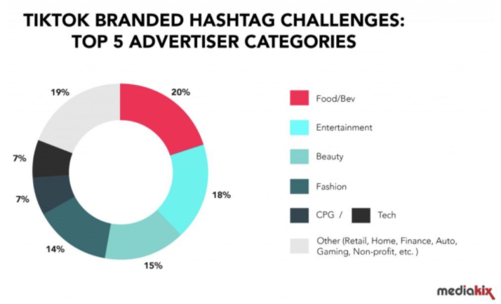 Average views 6.1 billion times!Branded Hashtag challenge wildly popular on TikTok