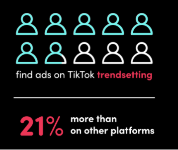 User survey: 67% of respondents said TikTok ads are more likely to attract attention