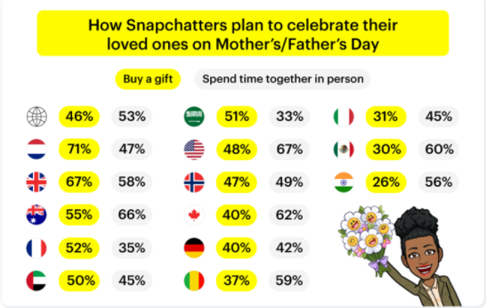 46% of Snapchatters plan to buy gifts to celebrate Mother’s and Father’s Day