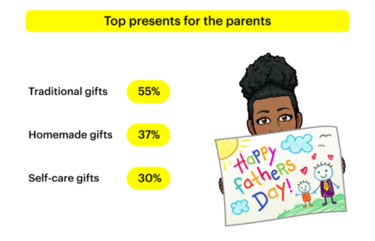 46% of Snapchatters plan to buy gifts to celebrate Mother’s and Father’s Day