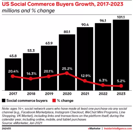 40% of Gen Z and Millennials shop on social media, with clothing categories being the most popular!