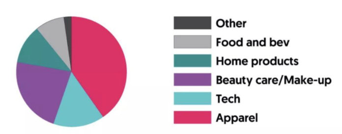 40% of Gen Z and Millennials shop on social media, with clothing categories being the most popular!