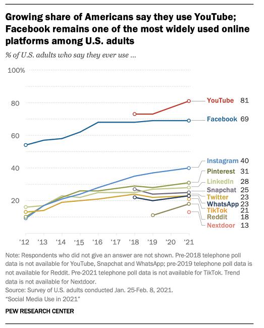 “Old” social software Facebook dominates the U.S. market