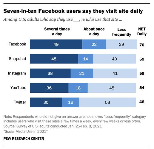 “Old” social software Facebook dominates the U.S. market