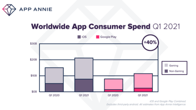 Consumer in-app spending grew 40% in Q1 2021