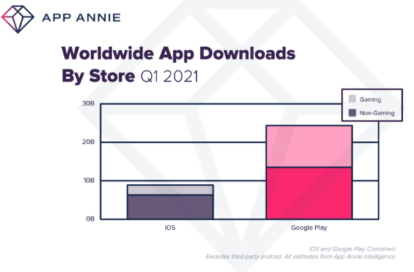 Consumer in-app spending grew 40% in Q1 2021