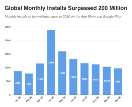 The number of installations exceeded 1.2 billion!  Health app demand is strong in 2020