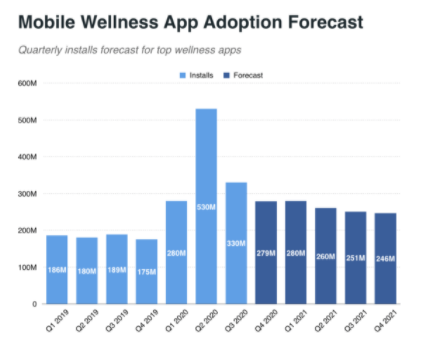 The number of installations exceeded 1.2 billion!  Health app demand is strong in 2020