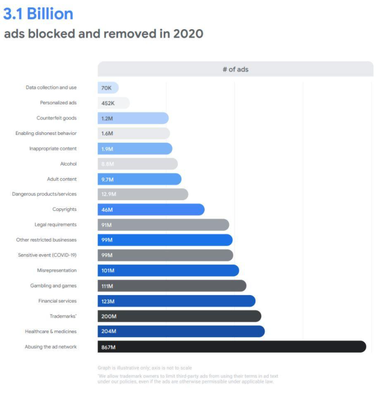 Cleaning up illegal advertisements!Google blocks or removes more than 3 billion ads throughout the year