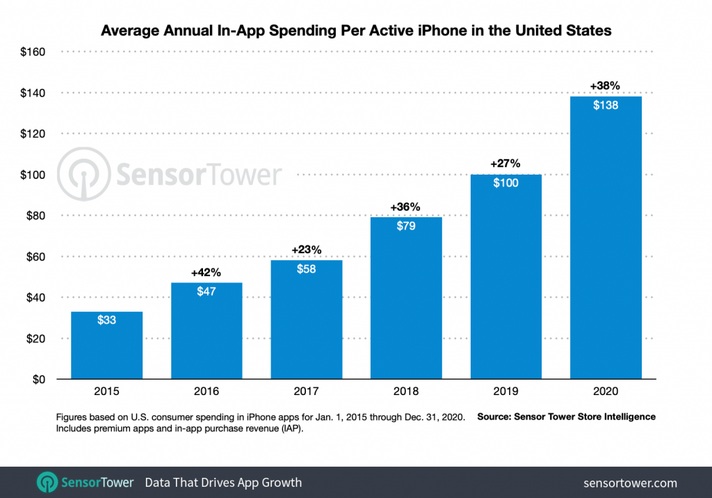 The average in-app spend among U.S. iPhone users increased 38% last year, to $138