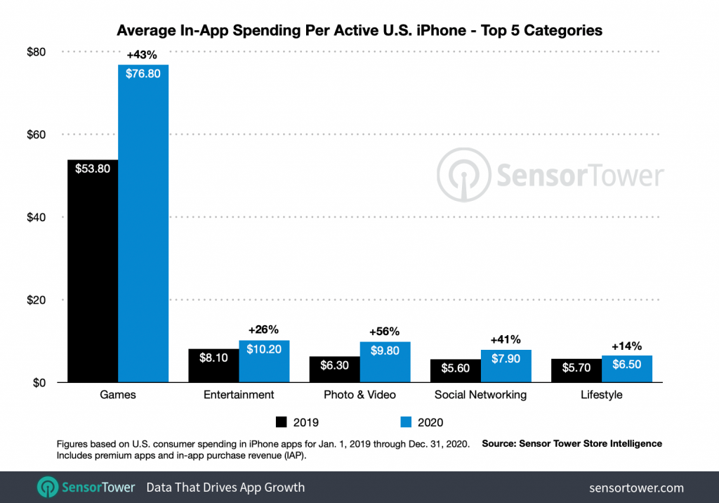 The average in-app spend among U.S. iPhone users increased 38% last year, to $138