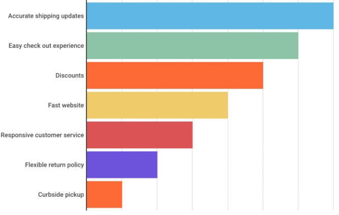 Focus on it! Consumers have these needs for online shopping...