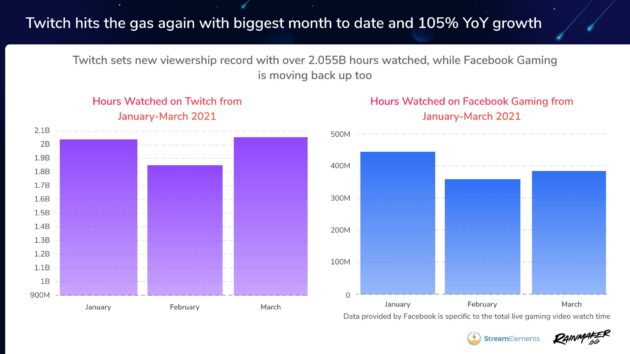 Twitch's live broadcast viewing time exceeded 2 billion hours in March, and "sleep live broadcasting" suddenly emerged