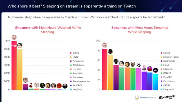 Twitch's live broadcast viewing time exceeded 2 billion hours in March, and "sleep live broadcasting" suddenly emerged