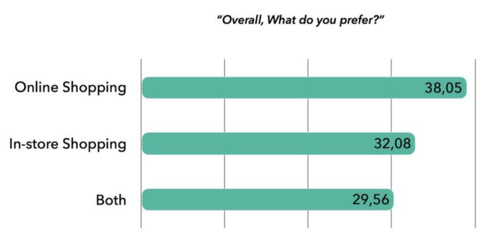 Generation Z consumers look for shopping inspiration from social media, accounting for as high as 97%!