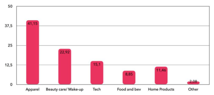 Generation Z consumers look for shopping inspiration from social media, accounting for as high as 97%!