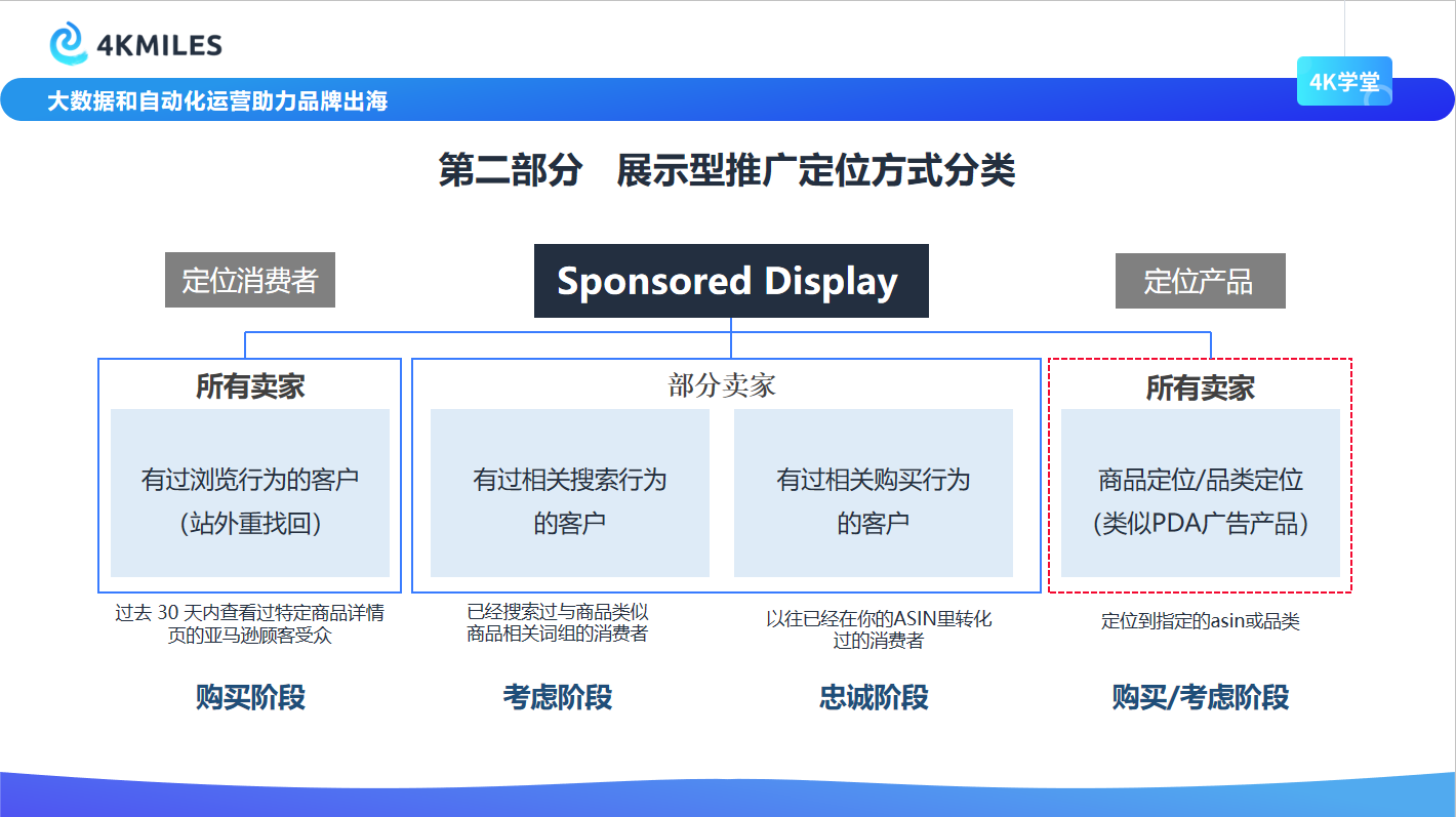 2021 Amazon display advertising detailed strategy strategy