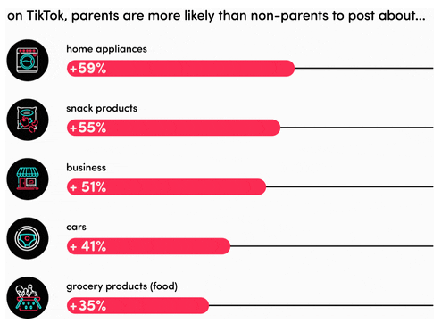 TikTok Insights: Parent groups are increasingly active on the platform