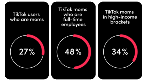 TikTok Insights: Parent groups are increasingly active on the platform