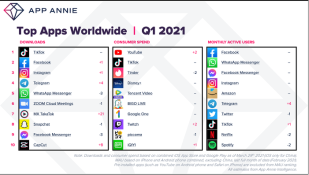 Q1 downloads number one!  TikTok continues to develop rapidly