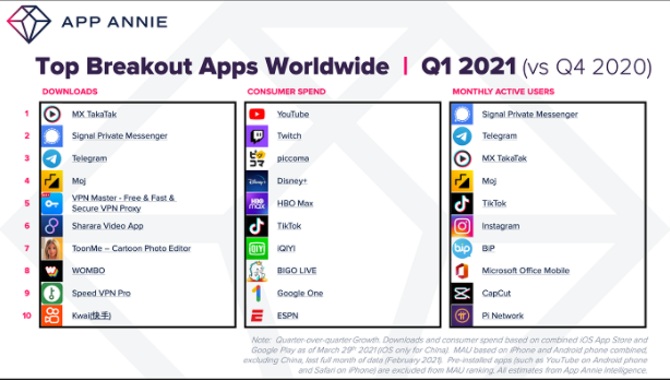 Q1 downloads number one!  TikTok continues to develop rapidly