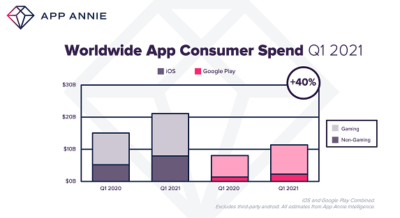 Q1 downloads number one!  TikTok continues to develop rapidly