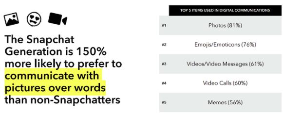 Snapchat user survey: Young netizens are more likely to use visual media to socialize