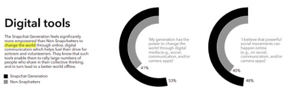 Snapchat user survey: Young netizens are more likely to use visual media to socialize