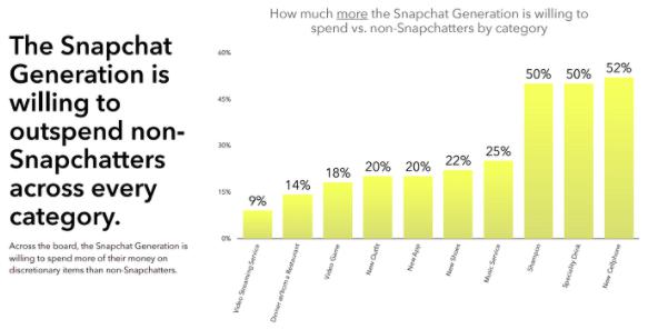 Snapchat user survey: Young netizens are more likely to use visual media to socialize