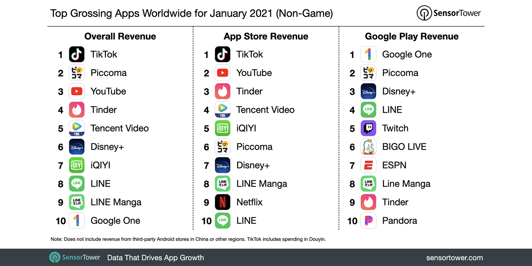 Continue to dominate the rankings!  TikTok made $128 million in January, soaring 380% year-on-year