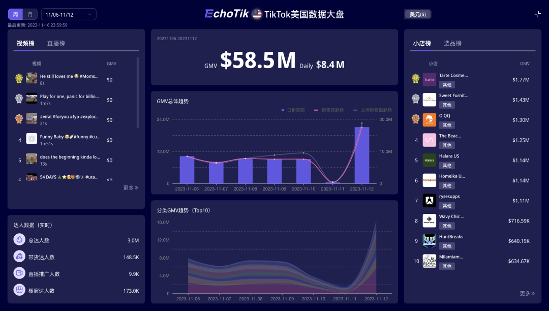 Fast fashion brand Halara is on the Top 5 of TikTok’s US small stores list