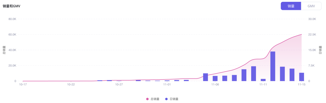 Fast fashion brand Halara is on the Top 5 of TikTok’s US small stores list