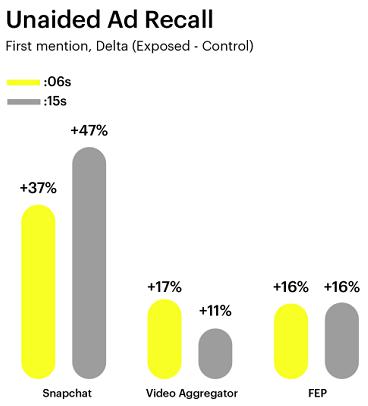 Snapchat’s latest research is out: 6-second ads are more effective than long videos?