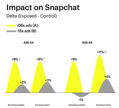 Snapchat’s latest research is out: 6-second ads are more effective than long videos?