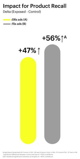 Snapchat’s latest research is out: 6-second ads are more effective than long videos?