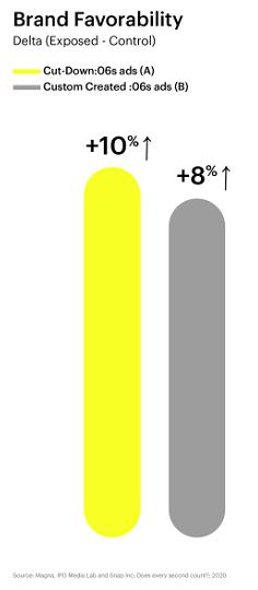 Snapchat’s latest research is out: 6-second ads are more effective than long videos?
