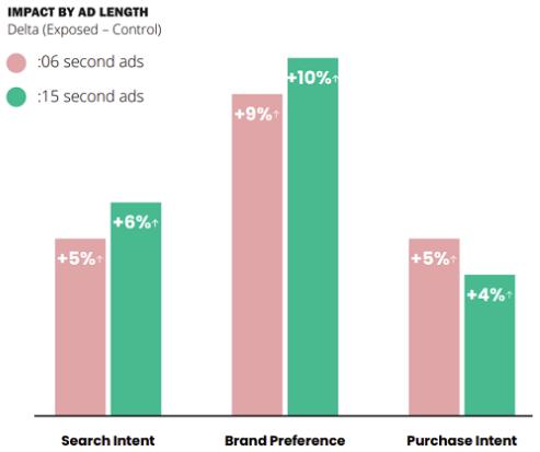 Snapchat’s latest research is out: 6-second ads are more effective than long videos?