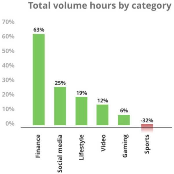 The usage time is increased by up to 380%. These apps are very popular during the epidemic!