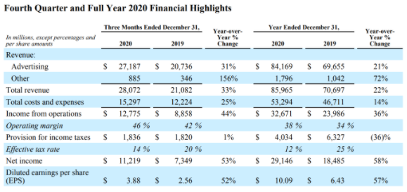 Facebook’s advertising revenue in 2020 increased by 21% year-on-year to $84.2 billion