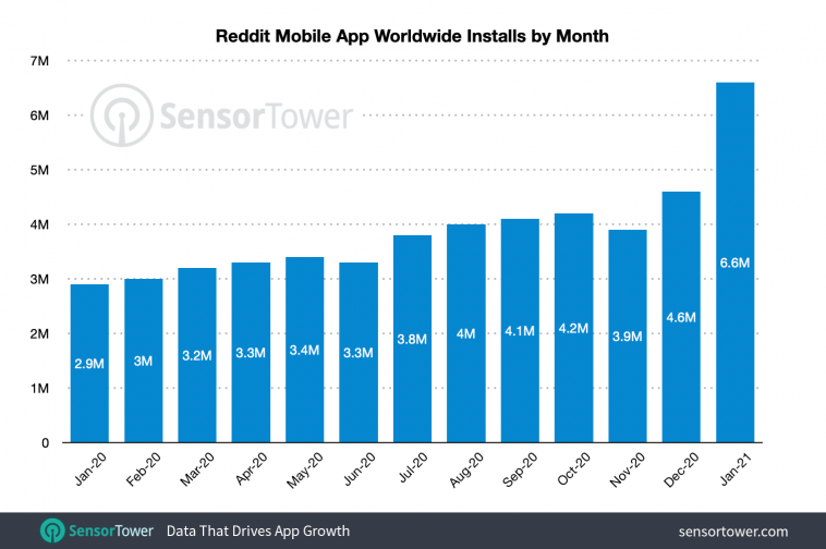 Reddit's downloads reached 6 million in January, and the number of monthly active users in the United States increased by 54% year-on-year