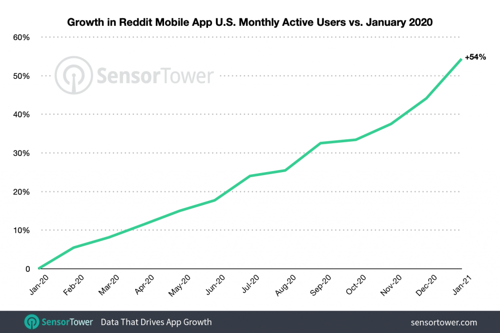 Reddit's downloads reached 6 million in January, and the number of monthly active users in the United States increased by 54% year-on-year